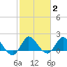Hollywood FL tide chart for Wednesday, February 2, 2022