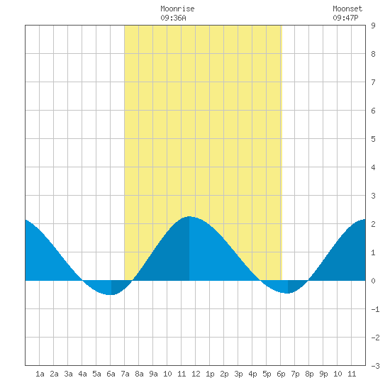 Hollywood FL tide chart for Friday, February 4, 2022