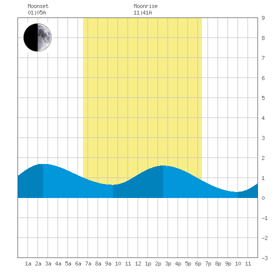 Hollywood FL tide chart for Thursday, March 10, 2022