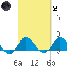 Hollywood FL tide chart for Wednesday, March 2, 2022