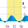 Hollywood FL tide chart for Thursday, March 3, 2022