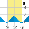 Hollywood FL tide chart for Saturday, March 5, 2022