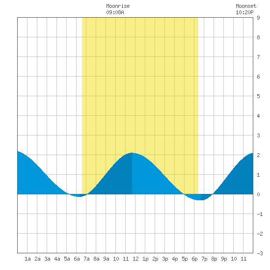 Hollywood FL tide chart for Sunday, March 6, 2022
