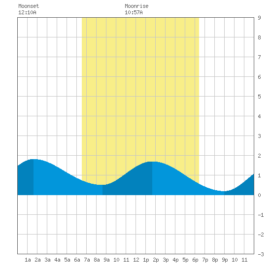 Hollywood FL tide chart for Wednesday, March 9, 2022