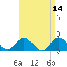Hollywood FL tide chart for Thursday, April 14, 2022