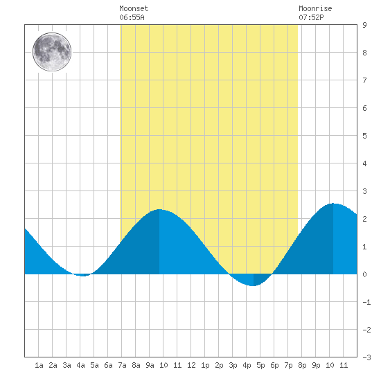 Hollywood FL tide chart for Saturday, April 16, 2022
