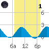 Hollywood FL tide chart for Friday, April 1, 2022