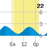 Hollywood FL tide chart for Friday, April 22, 2022