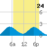 Hollywood FL tide chart for Sunday, April 24, 2022