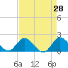 Hollywood FL tide chart for Thursday, April 28, 2022