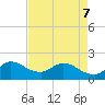 Hollywood FL tide chart for Saturday, May 7, 2022
