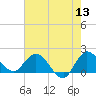 Hollywood FL tide chart for Monday, June 13, 2022