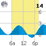 Hollywood FL tide chart for Tuesday, June 14, 2022