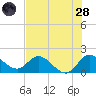Hollywood FL tide chart for Tuesday, June 28, 2022