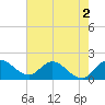 Hollywood FL tide chart for Thursday, June 2, 2022