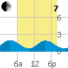 Hollywood FL tide chart for Tuesday, June 7, 2022