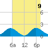 Hollywood FL tide chart for Thursday, June 9, 2022