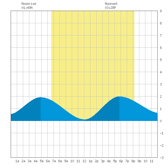 Hollywood FL tide chart for Friday, July 22, 2022