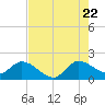 Hollywood FL tide chart for Friday, July 22, 2022