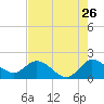 Hollywood FL tide chart for Tuesday, July 26, 2022