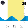 Hollywood FL tide chart for Thursday, July 28, 2022