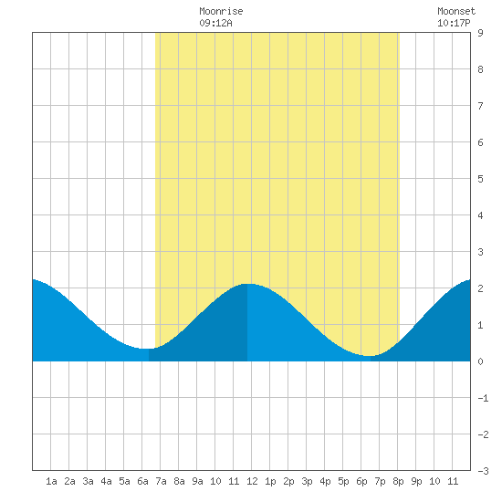 Hollywood FL tide chart for Sunday, July 31, 2022