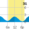 Hollywood FL tide chart for Sunday, July 31, 2022