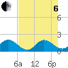 Hollywood FL tide chart for Wednesday, July 6, 2022