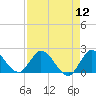 Hollywood FL tide chart for Friday, August 12, 2022