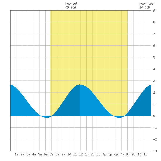 Hollywood FL tide chart for Sunday, August 14, 2022