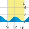 Hollywood FL tide chart for Monday, August 1, 2022