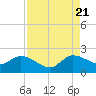 Hollywood FL tide chart for Sunday, August 21, 2022