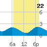 Hollywood FL tide chart for Monday, August 22, 2022