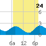 Hollywood FL tide chart for Wednesday, August 24, 2022