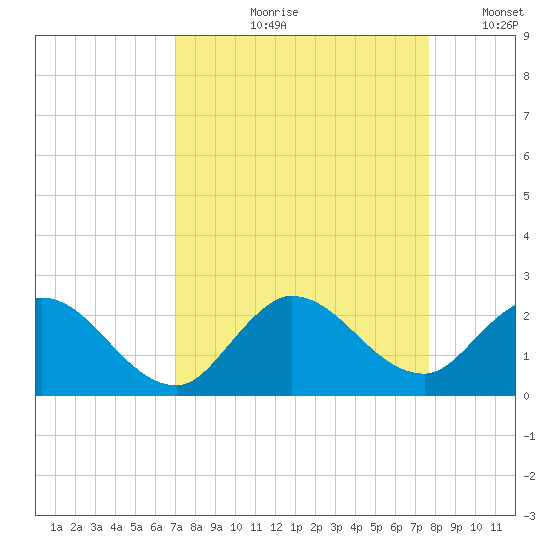 Hollywood FL tide chart for Wednesday, August 31, 2022