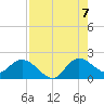 Hollywood FL tide chart for Sunday, August 7, 2022