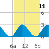 Hollywood FL tide chart for Sunday, September 11, 2022
