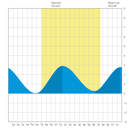 Hollywood FL tide chart for Monday, September 12, 2022