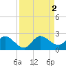 Hollywood FL tide chart for Friday, September 2, 2022