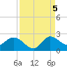 Hollywood FL tide chart for Monday, September 5, 2022