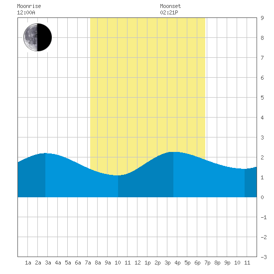 Hollywood FL tide chart for Monday, October 17, 2022