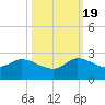Hollywood FL tide chart for Wednesday, October 19, 2022