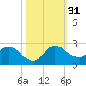 Hollywood FL tide chart for Monday, October 31, 2022
