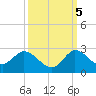 Hollywood FL tide chart for Wednesday, October 5, 2022