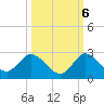 Hollywood FL tide chart for Thursday, October 6, 2022