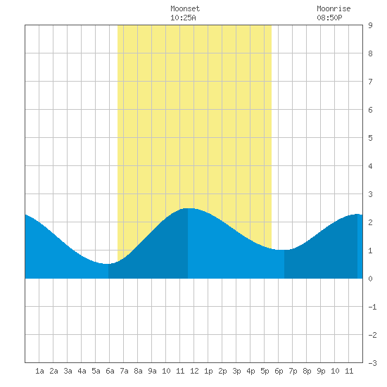 Hollywood FL tide chart for Saturday, November 12, 2022