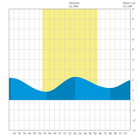 Hollywood FL tide chart for Monday, November 14, 2022