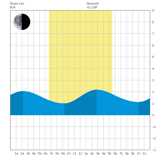 Hollywood FL tide chart for Wednesday, November 16, 2022