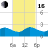Hollywood FL tide chart for Wednesday, November 16, 2022