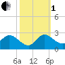 Hollywood FL tide chart for Tuesday, November 1, 2022